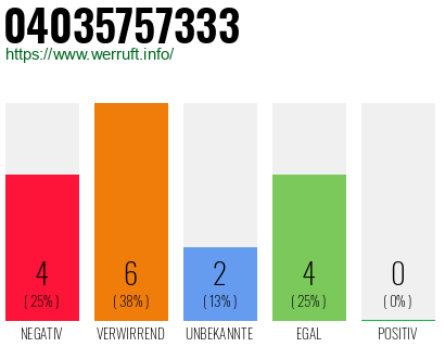 Rufnummer 04035757333 Telefonnummer 04035757333