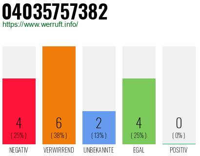 Rufnummer 04035757382 Telefonnummer 04035757382