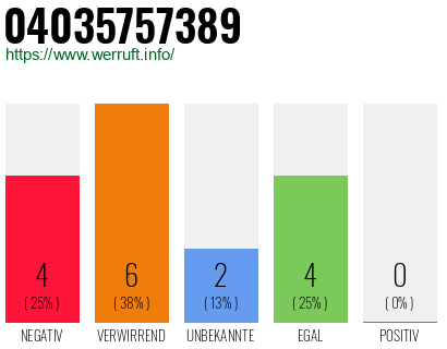 Rufnummer 04035757389 Telefonnummer 04035757389