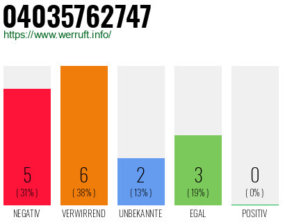 Rufnummer 04035762747 Telefonnummer 04035762747