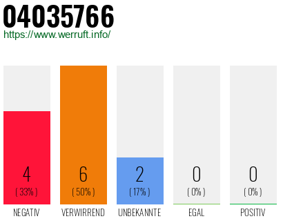 Rufnummer 04035766 Telefonnummer 04035766