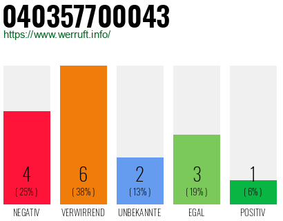 Rufnummer 040357700043 Telefonnummer 040357700043