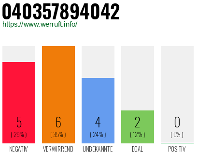 Rufnummer 040357894042 Telefonnummer 040357894042