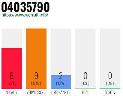 Rufnummer 04035790 Telefonnummer 04035790