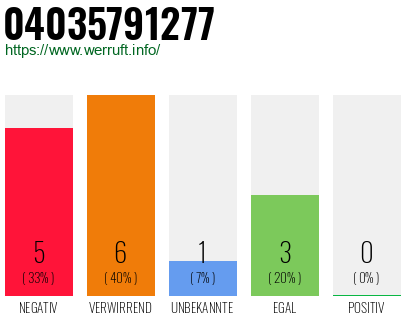 Rufnummer 04035791277 Telefonnummer 04035791277