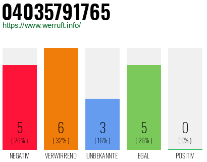 Rufnummer 04035791765 Telefonnummer 04035791765