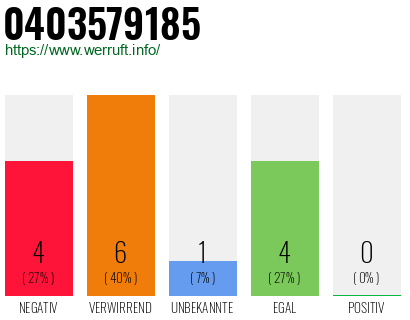 Rufnummer 0403579185 Telefonnummer 0403579185