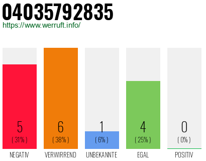 Rufnummer 04035792835 Telefonnummer 04035792835