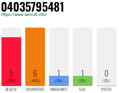 Rufnummer 04035795481 Telefonnummer 04035795481
