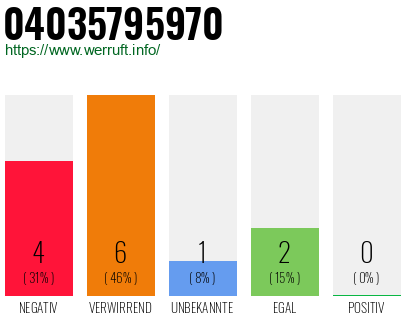 Rufnummer 04035795970 Telefonnummer 04035795970