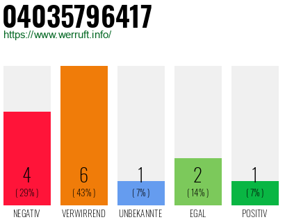 Rufnummer 04035796417 Telefonnummer 04035796417