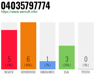 Rufnummer 04035797774 Telefonnummer 04035797774