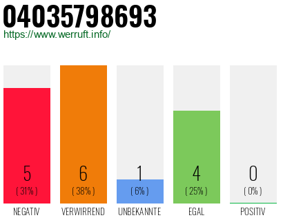 Rufnummer 04035798693 Telefonnummer 04035798693