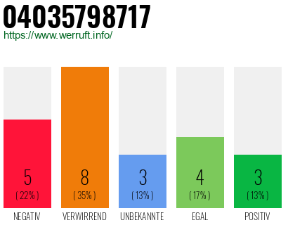 Rufnummer 04035798717 Telefonnummer 04035798717