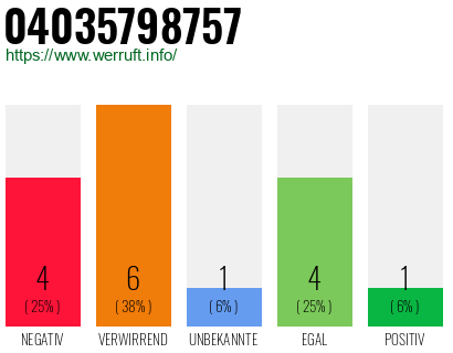 Rufnummer 04035798757 Telefonnummer 04035798757