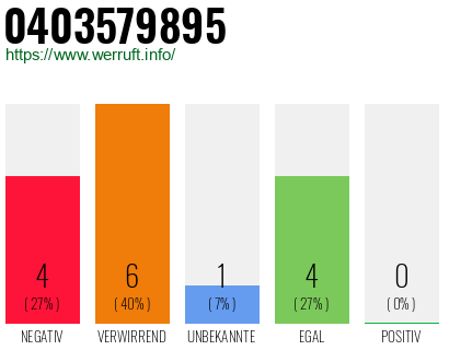 Rufnummer 0403579895 Telefonnummer 0403579895