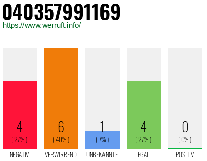 Rufnummer 040357991169 Telefonnummer 040357991169