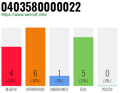 Rufnummer 0403580000022 Telefonnummer 0403580000022
