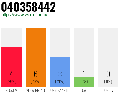 Rufnummer 040358442 Telefonnummer 040358442