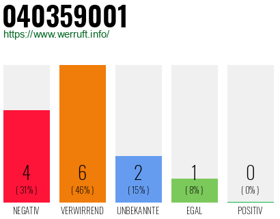 Rufnummer 040359001 Telefonnummer 040359001