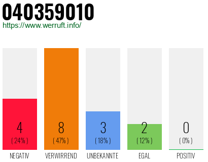 Rufnummer 040359010 Telefonnummer 040359010