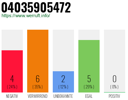 Rufnummer 04035905472 Telefonnummer 04035905472