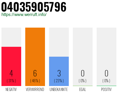 Rufnummer 04035905796 Telefonnummer 04035905796
