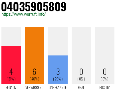 Rufnummer 04035905809 Telefonnummer 04035905809