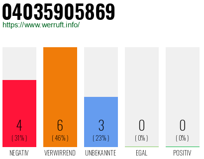 Rufnummer 04035905869 Telefonnummer 04035905869