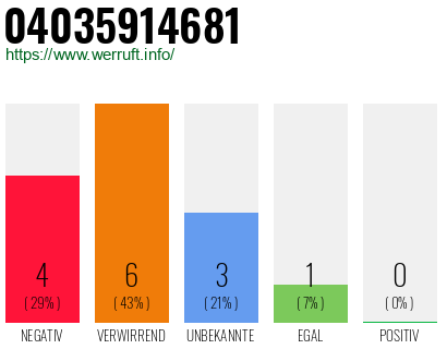 Rufnummer 04035914681 Telefonnummer 04035914681