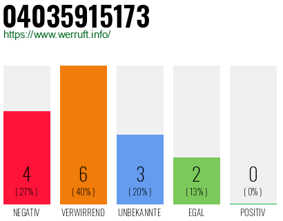 Rufnummer 04035915173 Telefonnummer 04035915173