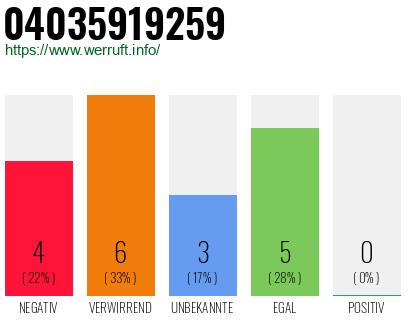 Rufnummer 04035919259 Telefonnummer 04035919259
