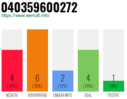 Rufnummer 040359600272 Telefonnummer 040359600272
