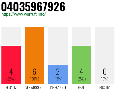 Rufnummer 04035967926 Telefonnummer 04035967926