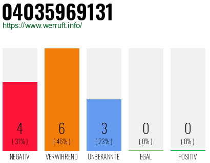 Rufnummer 04035969131 Telefonnummer 04035969131