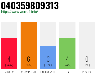 Rufnummer 040359809313 Telefonnummer 040359809313