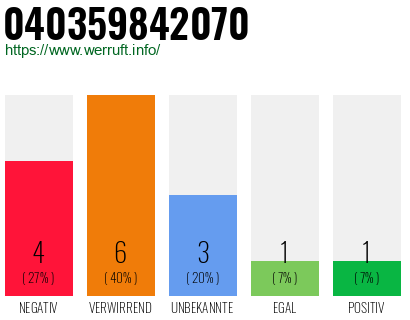 Rufnummer 040359842070 Telefonnummer 040359842070