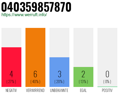 Rufnummer 040359857870 Telefonnummer 040359857870
