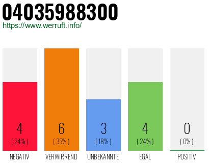 Rufnummer 04035988300 Telefonnummer 04035988300