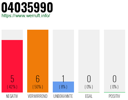 Rufnummer 04035990 Telefonnummer 04035990