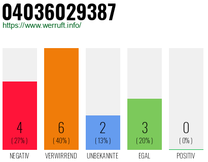 Rufnummer 04036029387 Telefonnummer 04036029387
