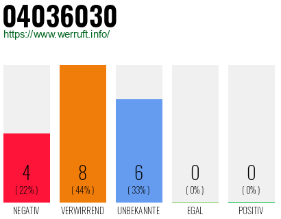 Rufnummer 04036030 Telefonnummer 04036030