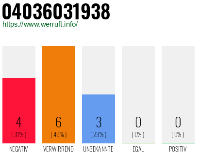 Rufnummer 04036031938 Telefonnummer 04036031938