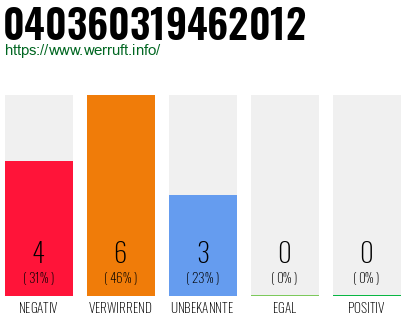 Rufnummer 040360319462012 Telefonnummer 040360319462012