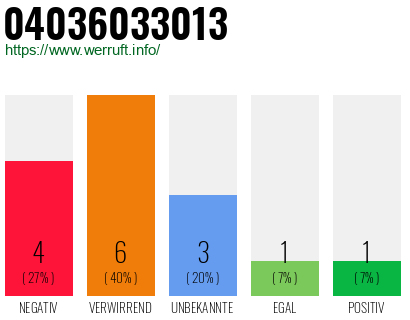 Rufnummer 04036033013 Telefonnummer 04036033013