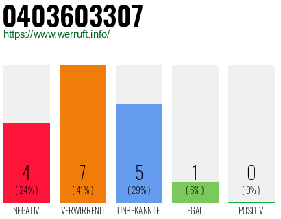Rufnummer 0403603307 Telefonnummer 0403603307