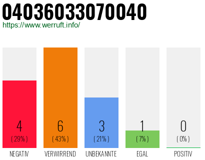 Rufnummer 04036033070040 Telefonnummer 04036033070040