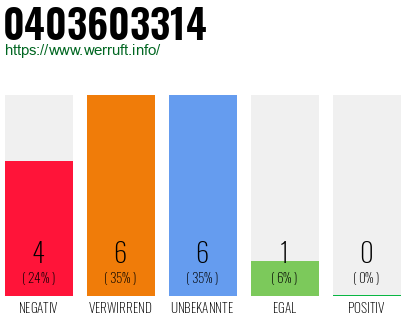 Rufnummer 0403603314 Telefonnummer 0403603314
