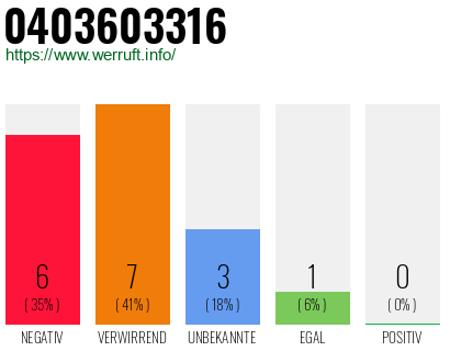 Rufnummer 0403603316 Telefonnummer 0403603316