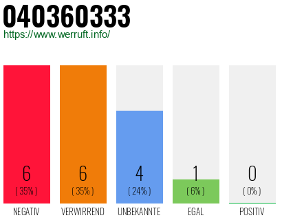 Rufnummer 040360333 Telefonnummer 040360333